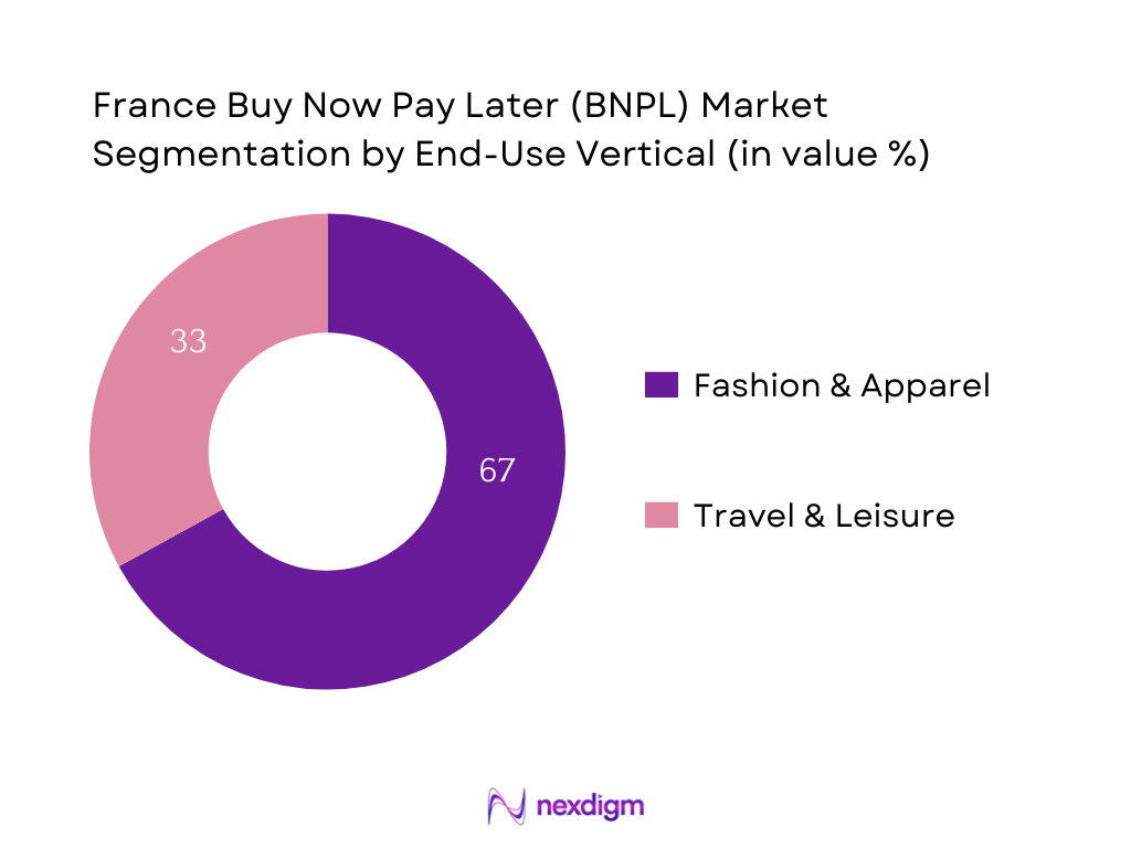 France BNPL Market Segmentation by Vertical