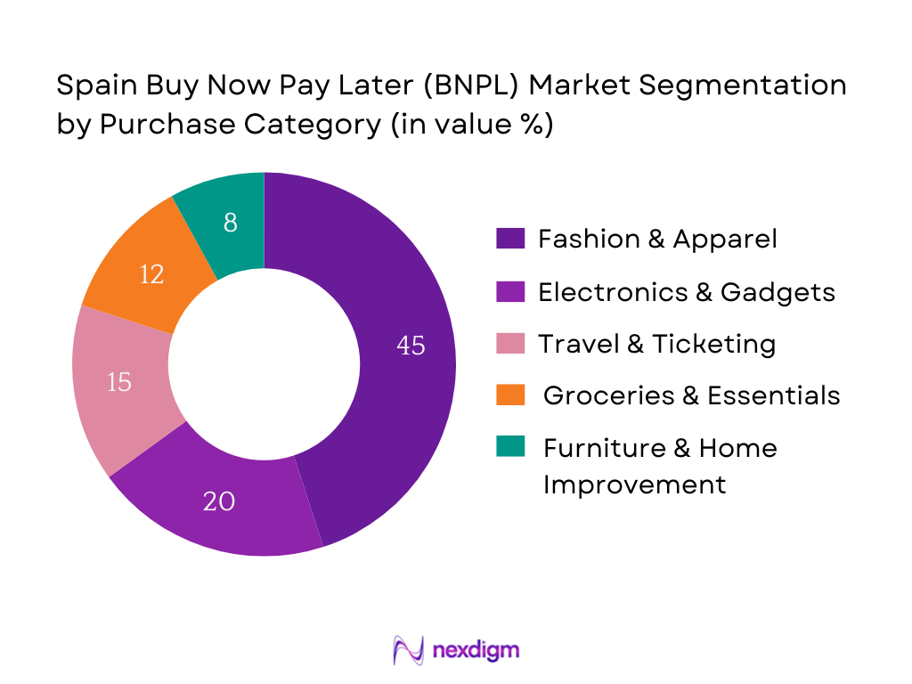 Spain BNPL Market Segmentation by Purchase Category