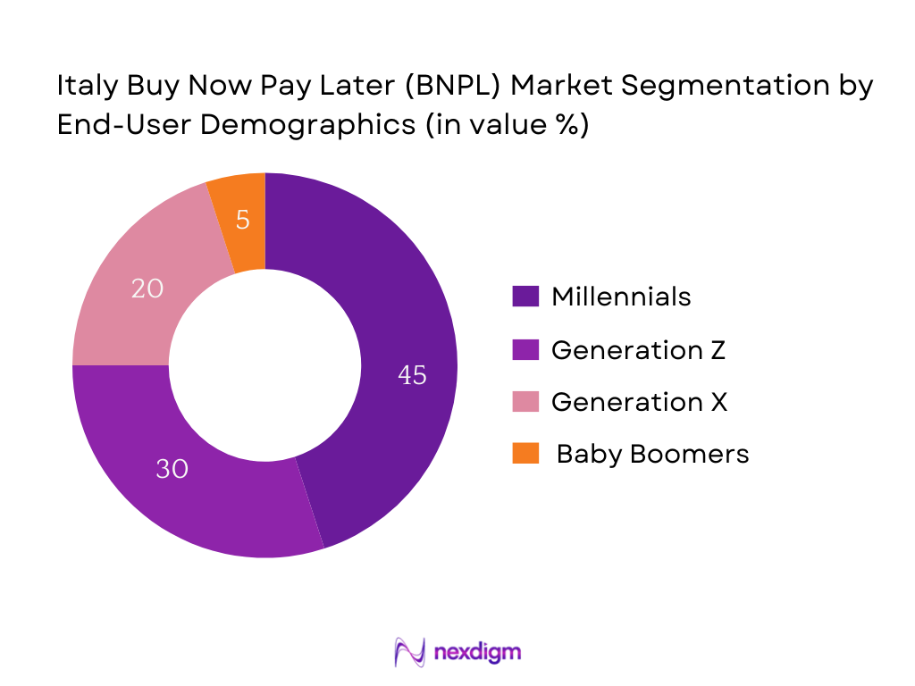 Italy BNPL Market Segmentation by End-User Demographics