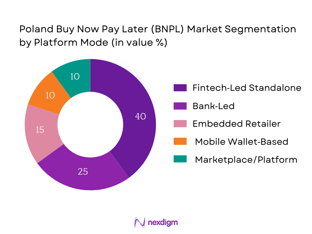Poland BNPL Market Segmentation by Platform Model