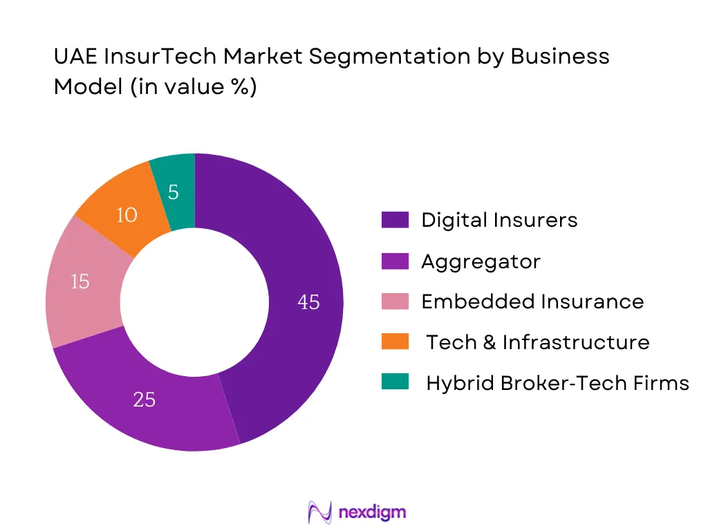 UAE InsurTech Market Segmentation by Business Model