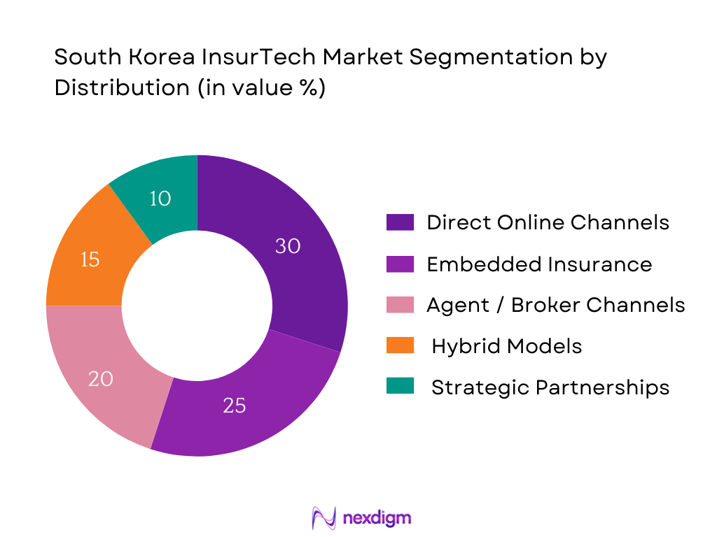 South Korea InsurTech Market Segmentation by Distribution Mode