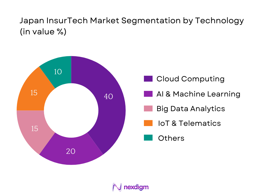 Japan InsurTech Market Segmentation by Technology