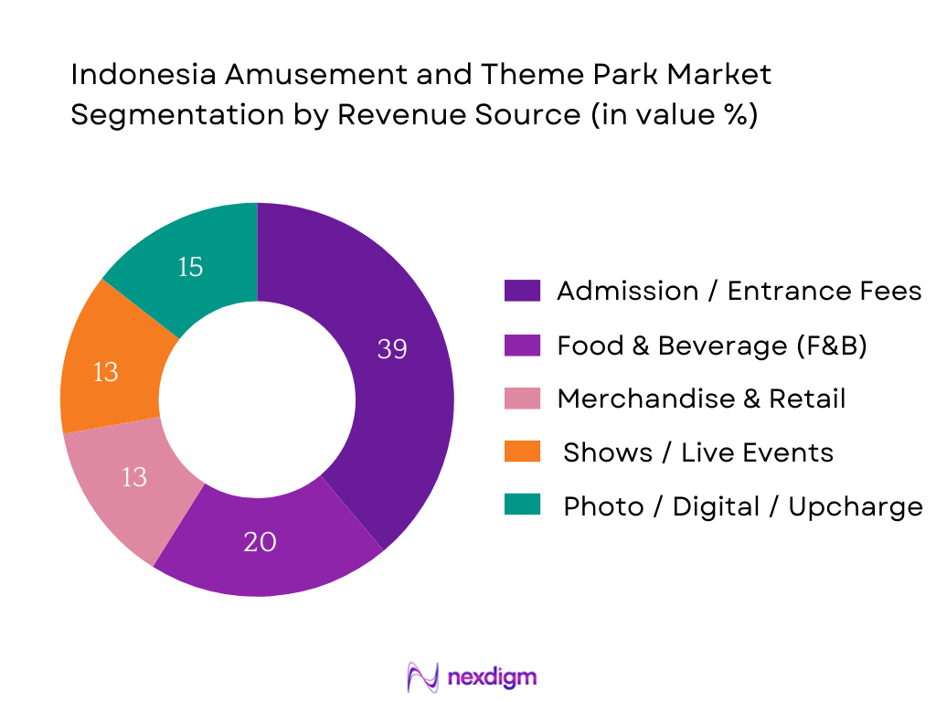 Indonesia Amusement and Theme Park Market Segmentation by Revenue Sources