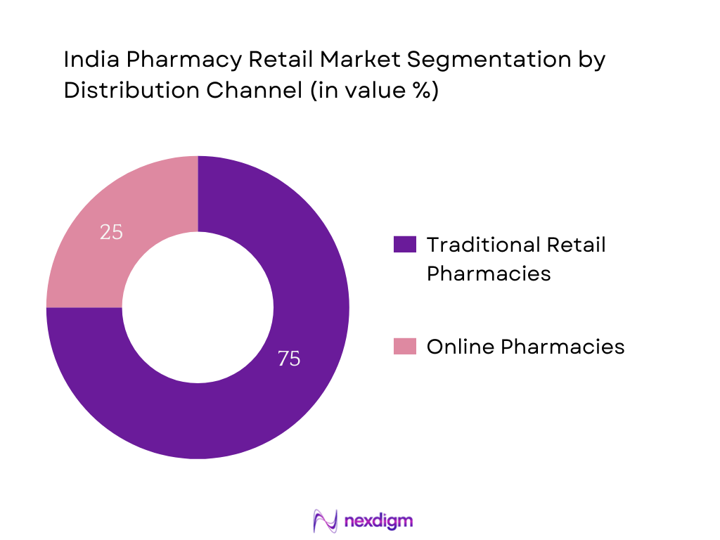 India Pharmacy Retail Market Segmentation by Distribution Channel