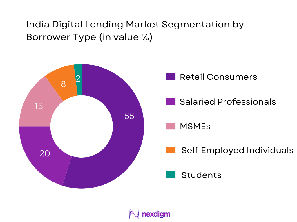 India Digital Lending Market Segmentation by Borrower Type