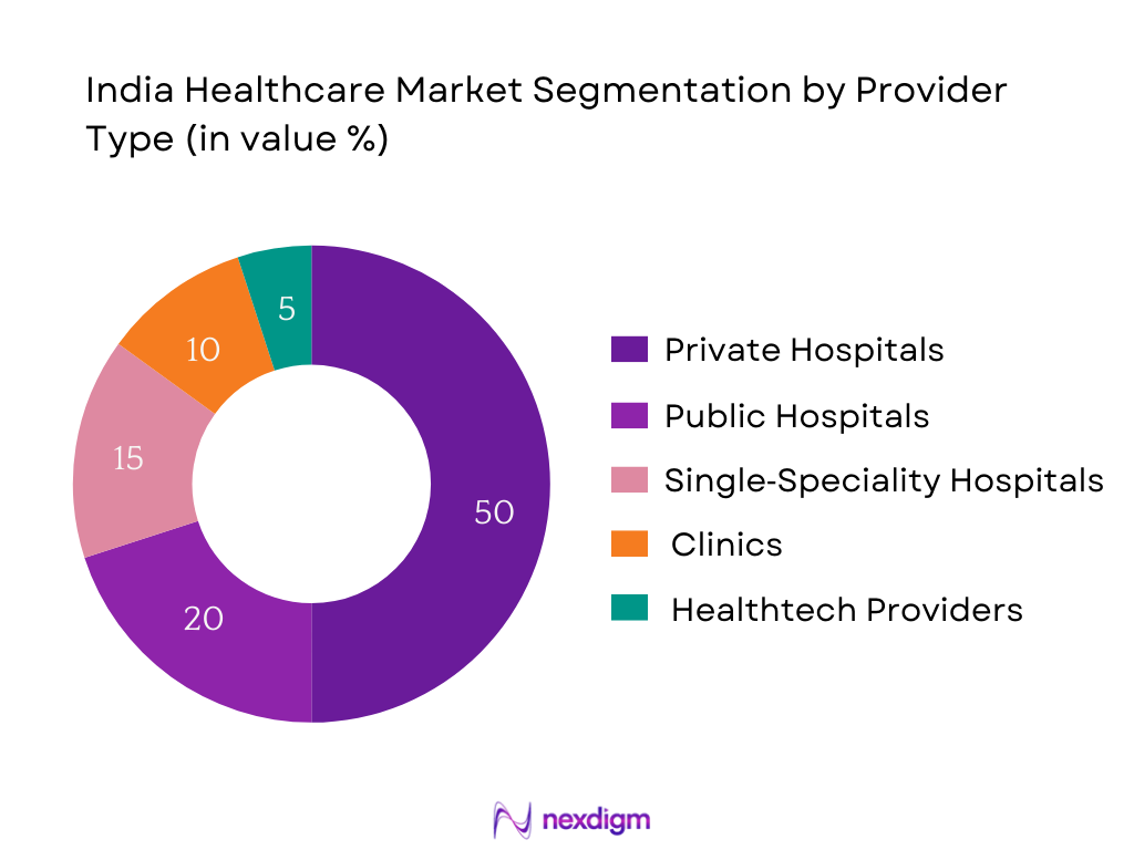 India Healthcare Industry Segmentation by Provider Type