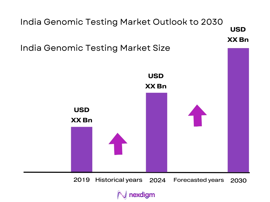 India Genomic Testing Market Size