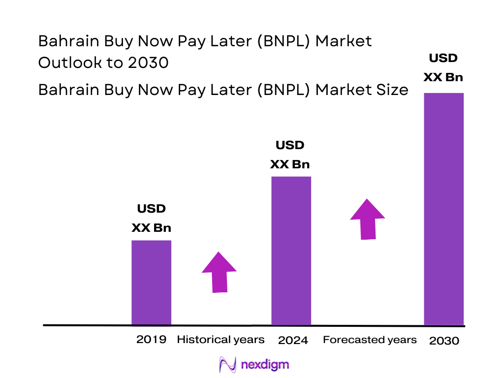 Bahrain BNPL Market Size