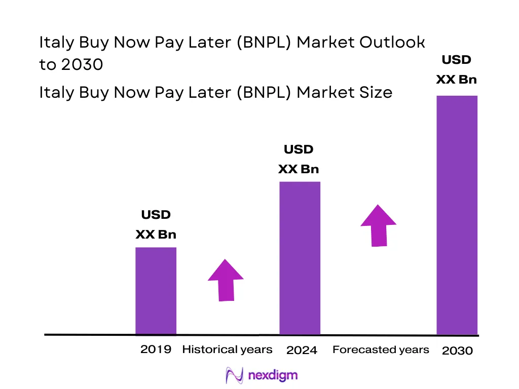Italy BNPL Market Size