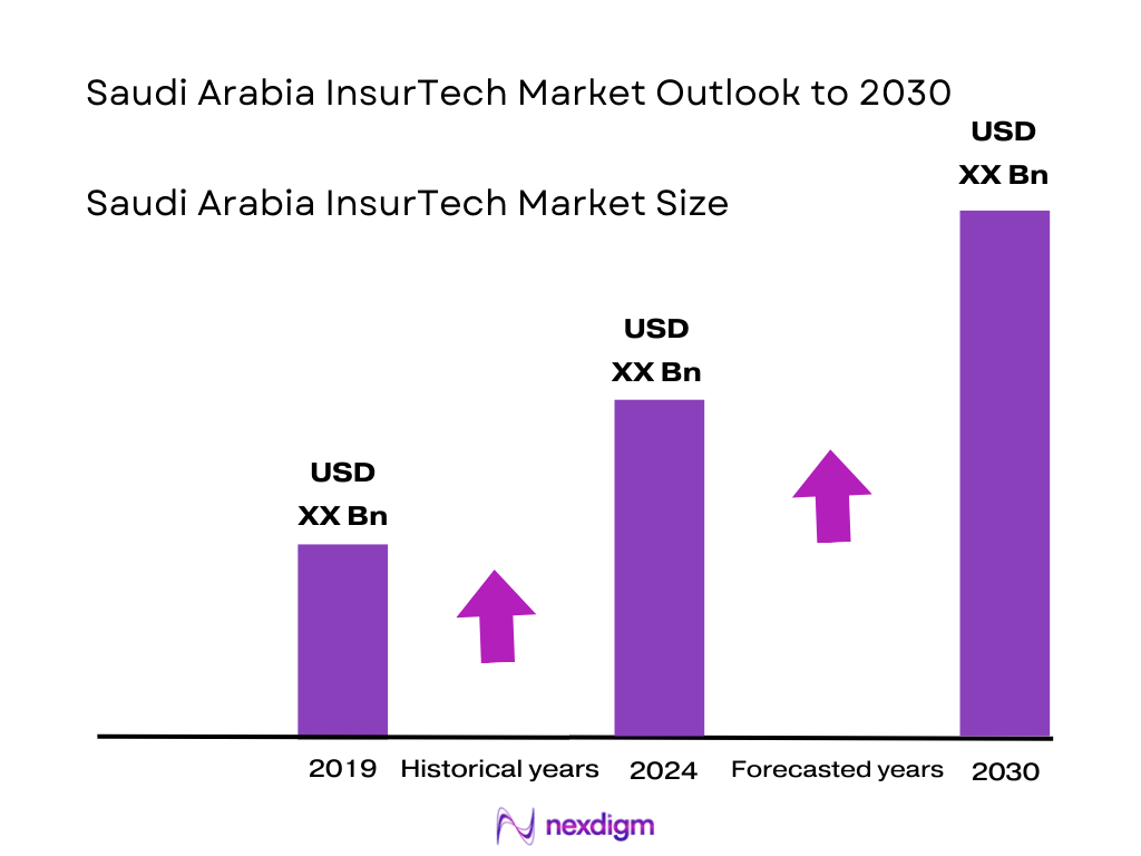 Saudi Arabia InsurTech Market Size