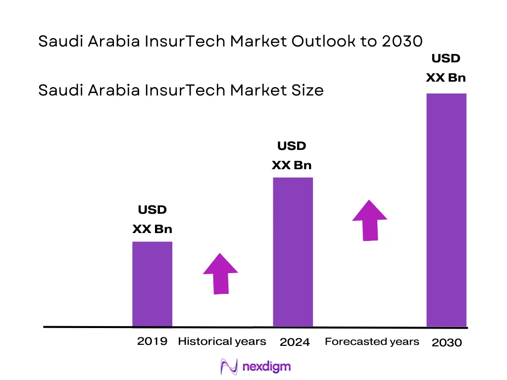 Saudi Arabia InsurTech Market Size