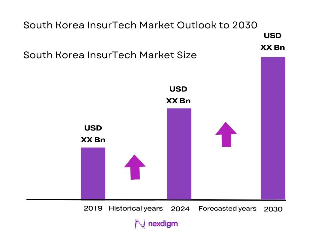 South Korea InsurTech Market Size