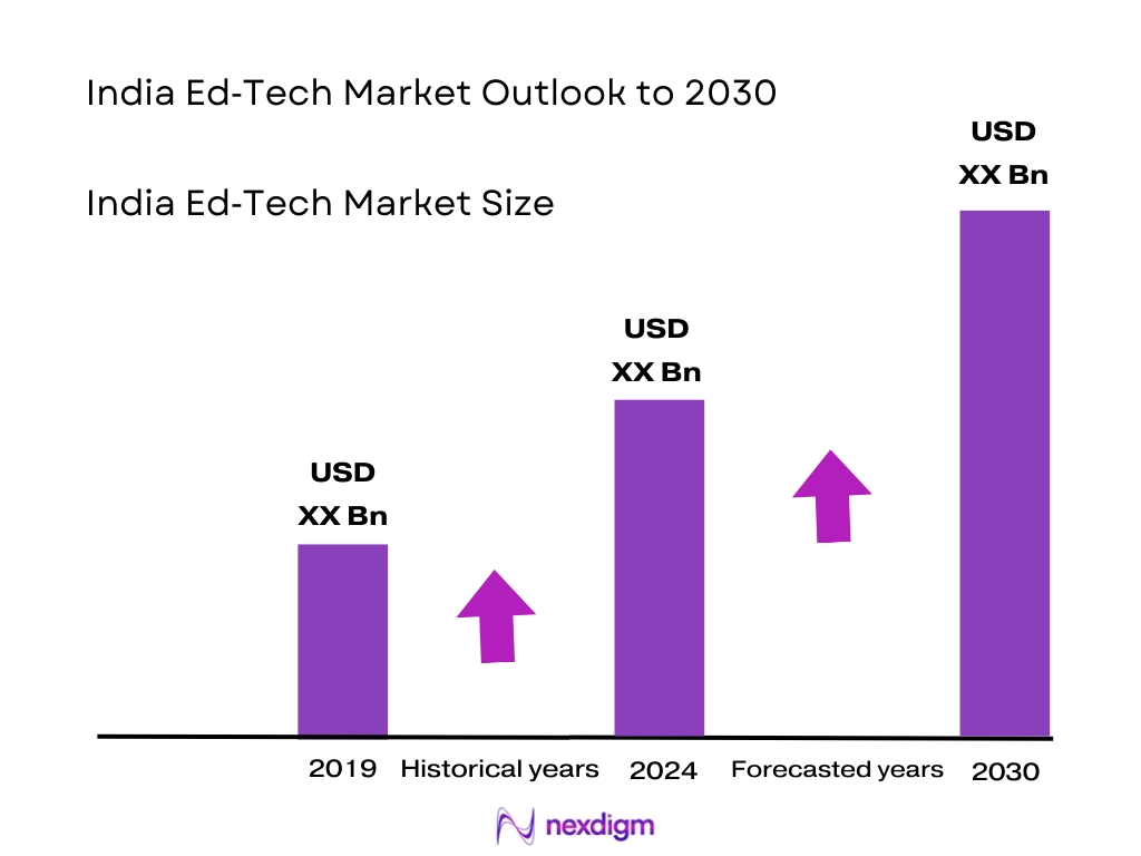 India Ed-Tech Market Size