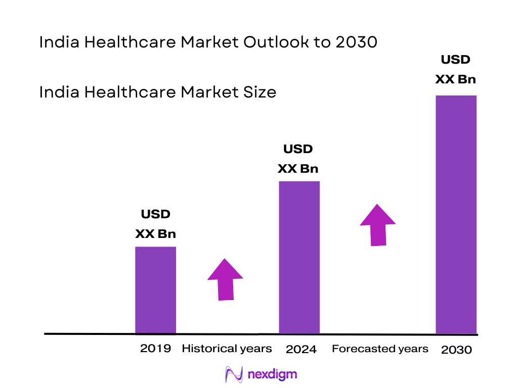 India Healthcare Industry Size