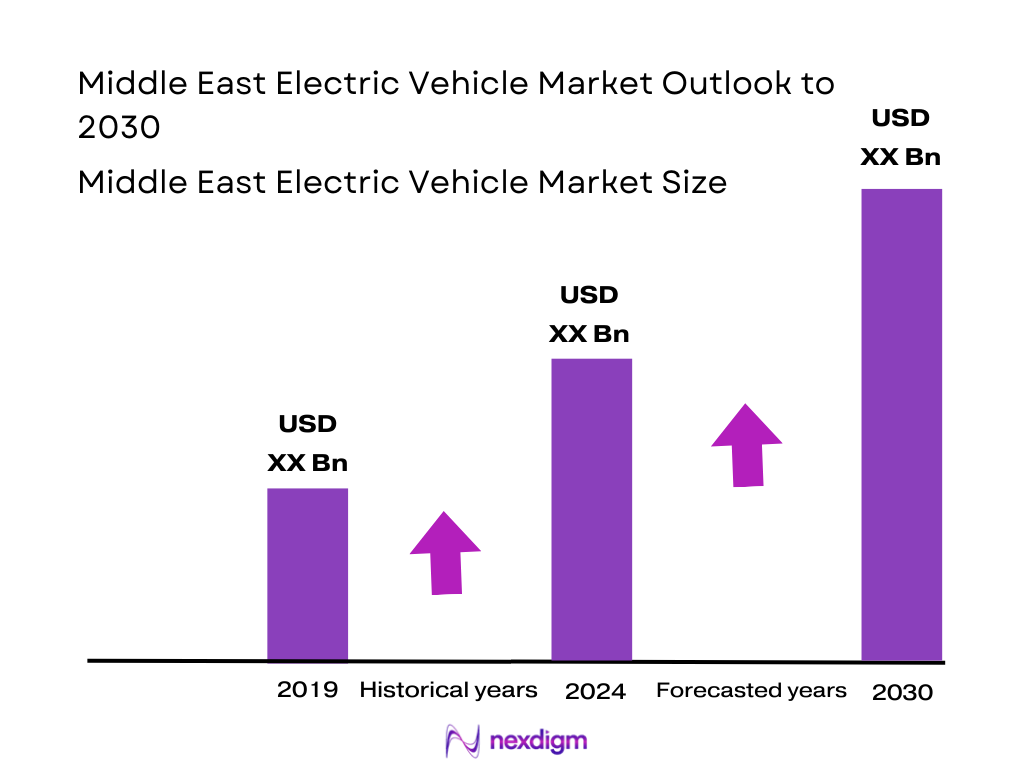 Middle East Electric Vehicle Market Size