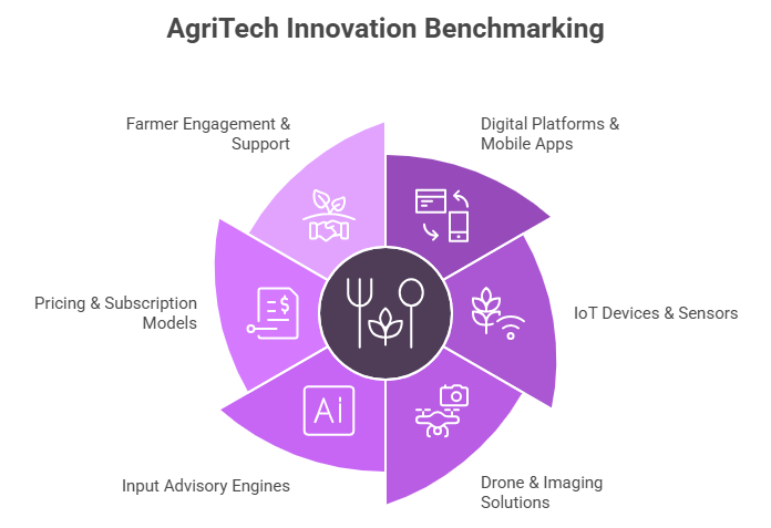 AgriTech Performance Benchmarking
