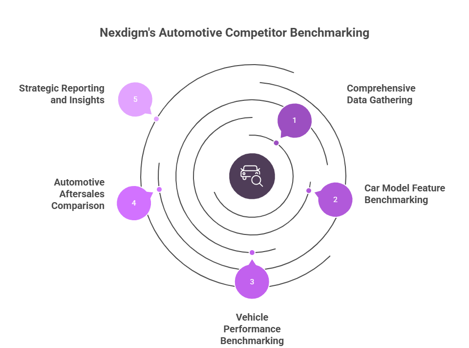 Automotive Competitor Analysis