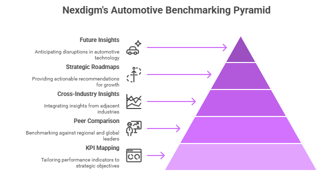 Automotive Performance Benchmarking Pyramid