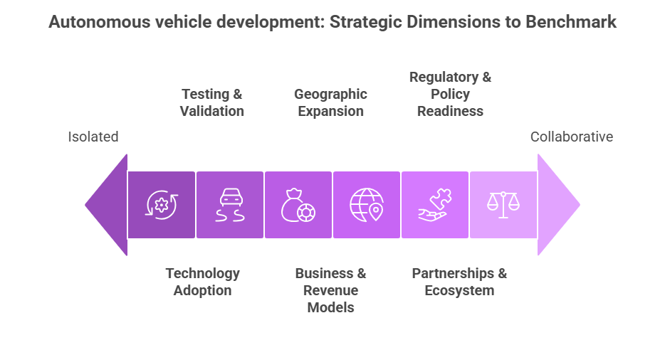 Autonomous Vehicle Strategic Benchmarking