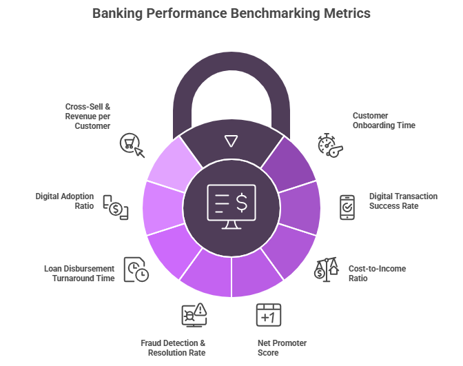 Banking Performance Benchmarking