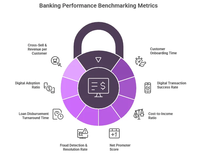 Banking Performance Benchmarking