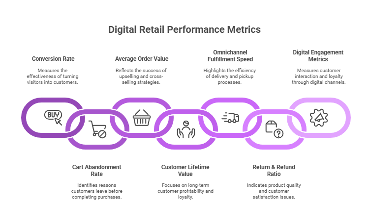Digital Retail Performance Metrics