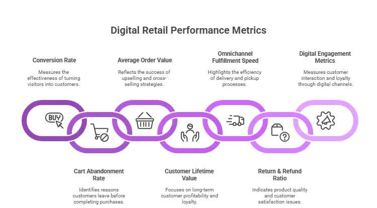 Digital Retail Performance Metrics