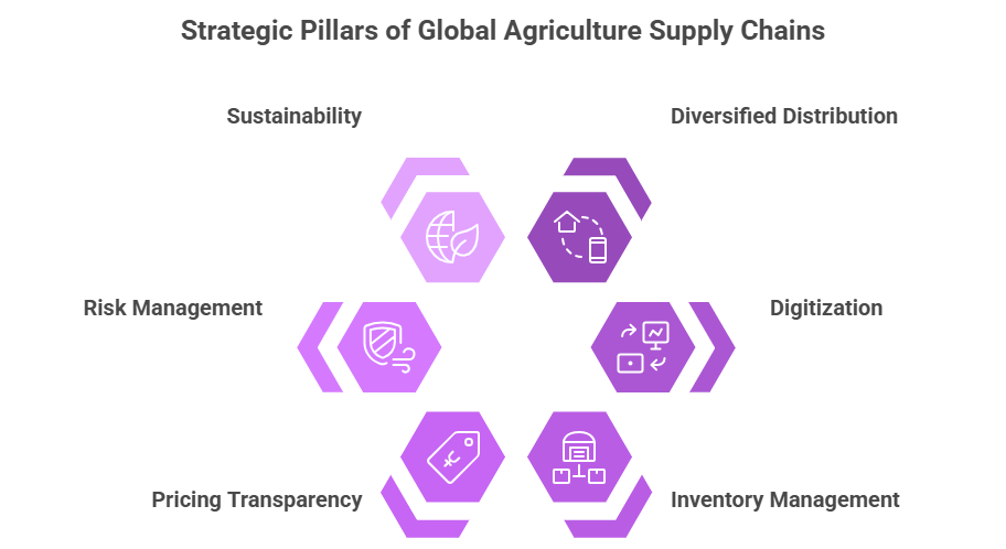 Global Agriculture Supply Chains Benchmarking