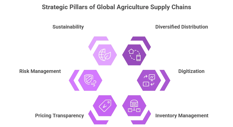 Global Agriculture Supply Chains Benchmarking