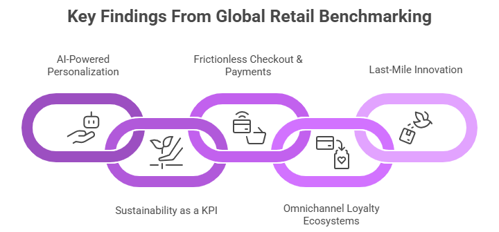Global Retail Benchmarking
