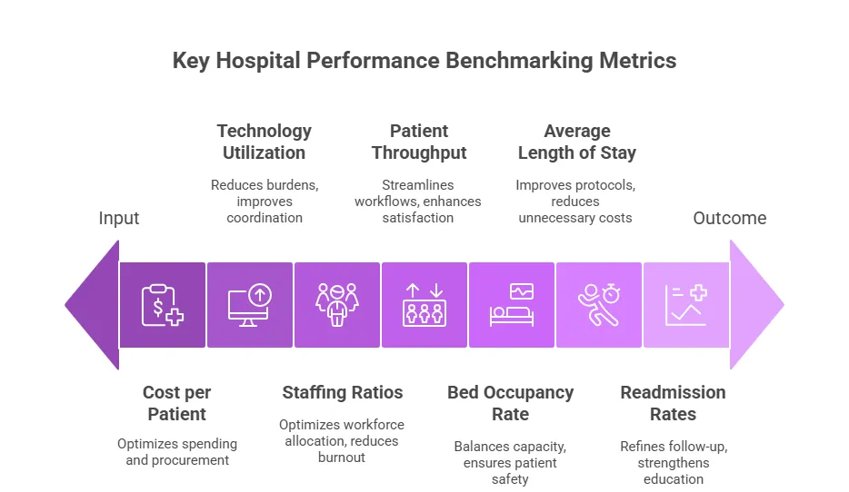 Hospital Performance Benchmarking Metrics