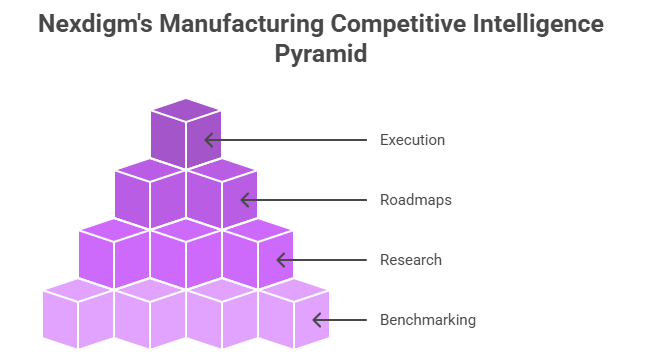 Manufacturing Competitive Intelligence Approach