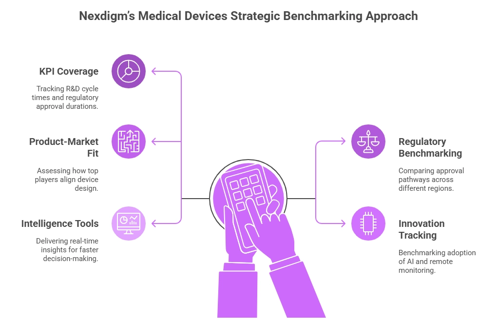 Medical Devices Strategic Benchmarking Approach