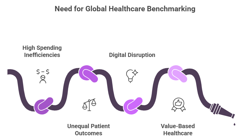 Need for Global Healthcare Benchmarking