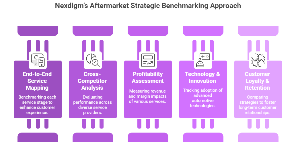 Nexdigm’s Aftermarket Strategic Benchmarking Approach