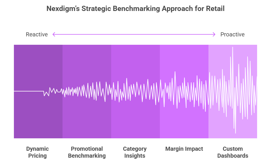 Nexdigm’s Strategic Benchmarking Approach for Pricing & Promotions