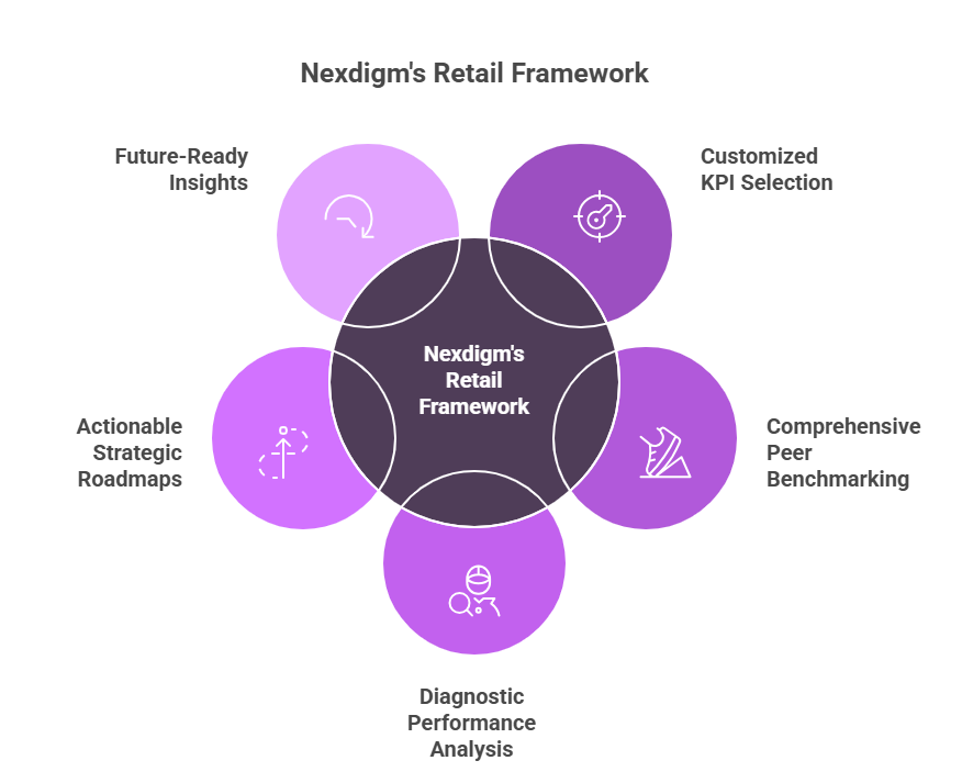 Retail Performance Benchmarking Framework
