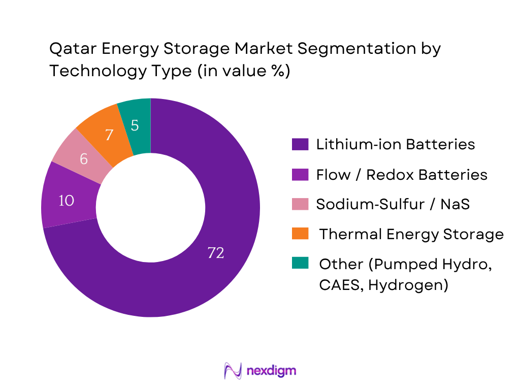 Qatar Energy Power Market Segmentation by Technology Type