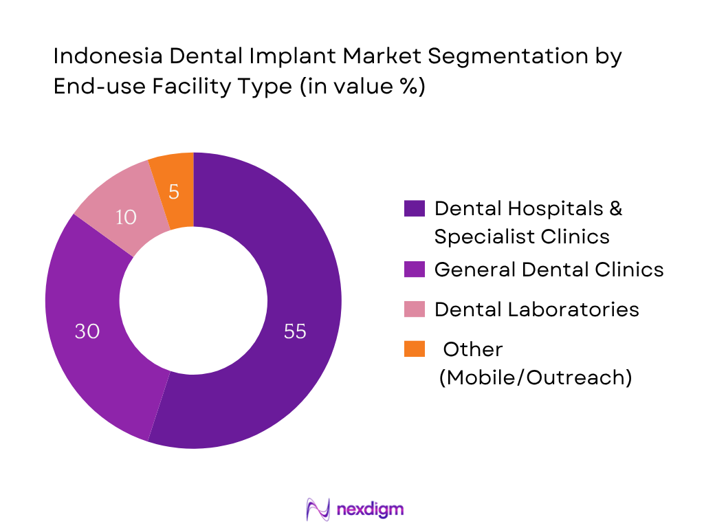 Indonesia Dental Implant Market Segmentation by End-use Facility
