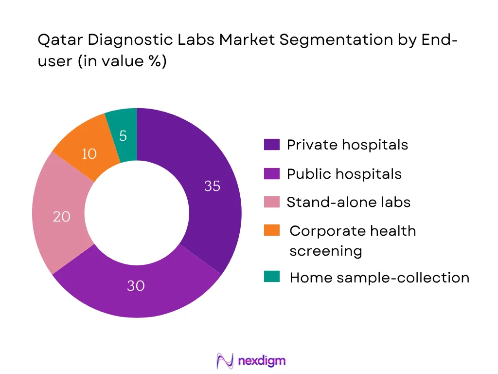 Qatar Diagnostic Labs Market Segmentation by End-User