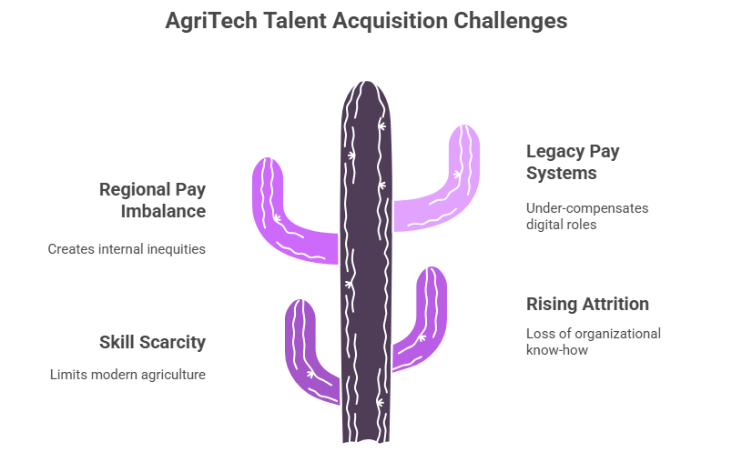 AgriTech Talent Acquisition Challenges