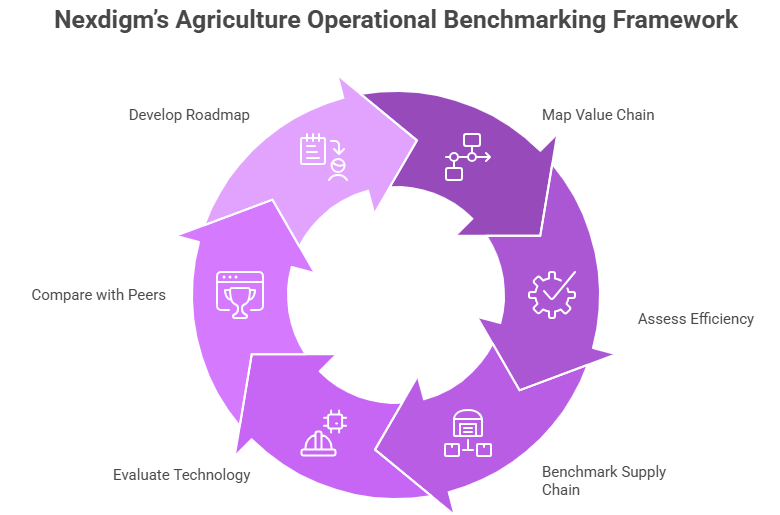 Agriculture Operational Benchmarking Framework