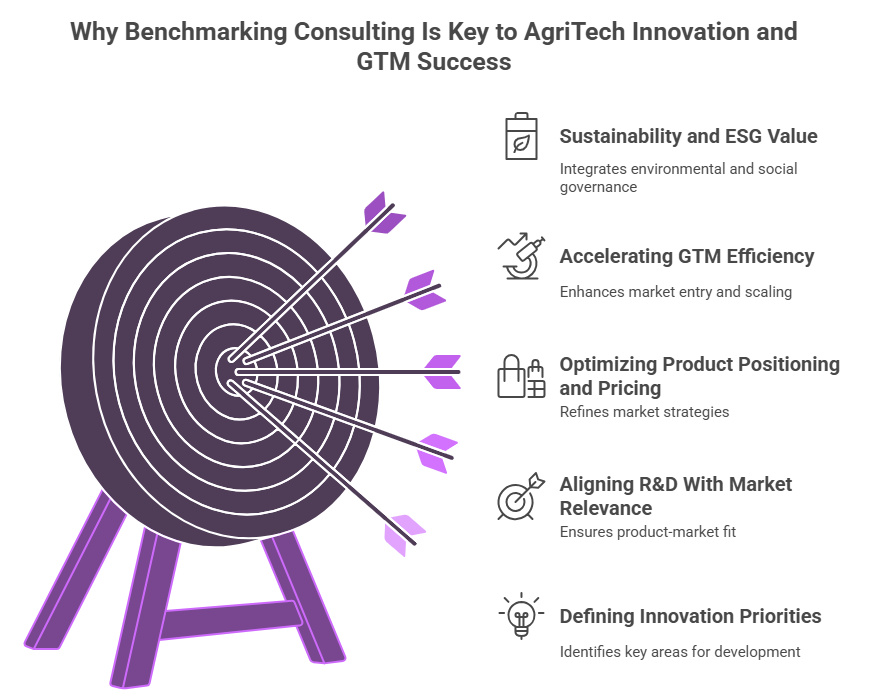 Agriculture Product Benchmarking Benefit