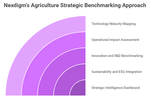 Agriculture Strategic Benchmarking Approach