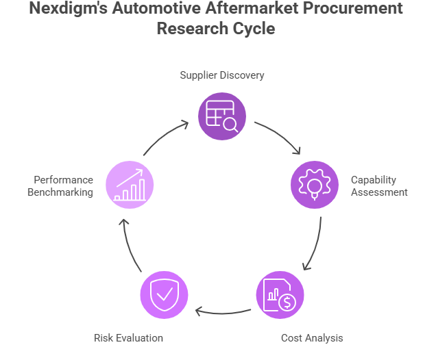 Automotive Aftermarket Procurement Research Framework