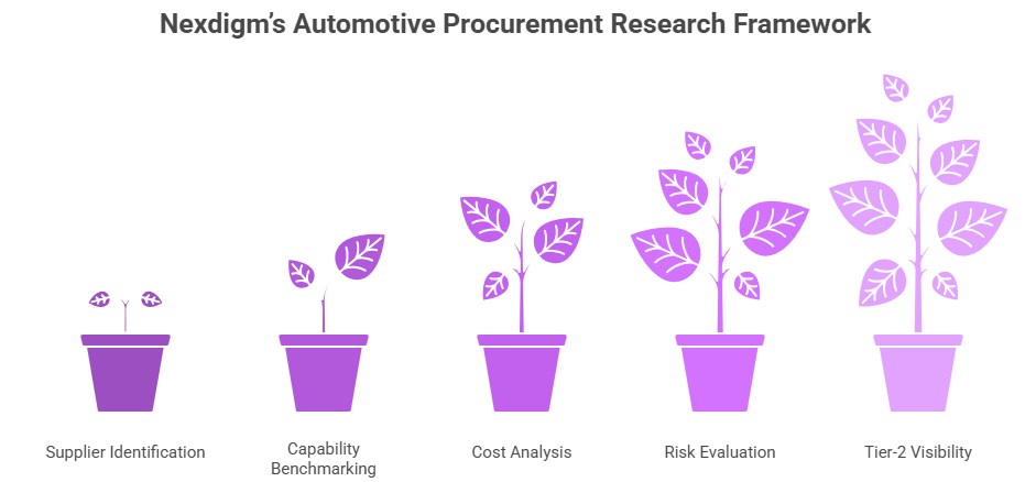 Automotive Procurement Research Framework