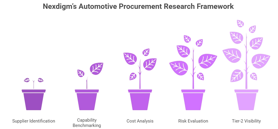 Automotive Procurement Research Framework
