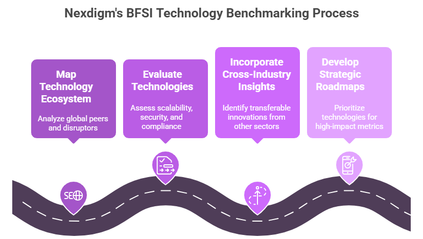 BFSI Technology Benchmarking Framework