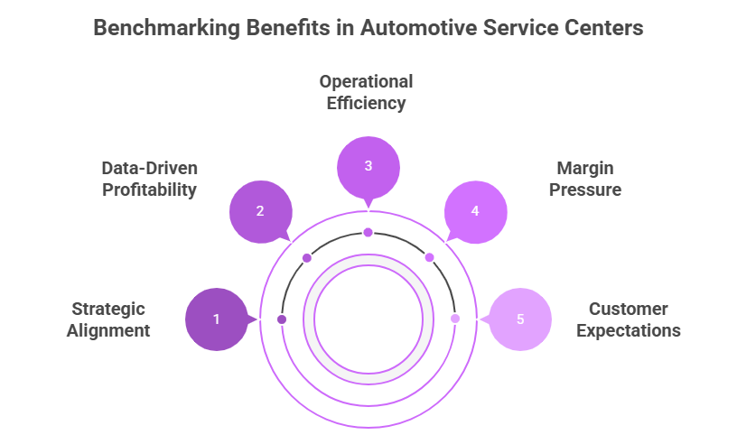 Benchmarking Benefits in Automotive Sector